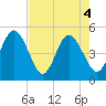 Jacksonville Beach tide chart for Tuesday, May 4, 2021