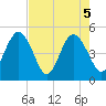 Jacksonville Beach tide chart for Wednesday, May 5, 2021