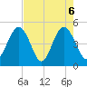 Jacksonville Beach tide chart for Thursday, May 6, 2021