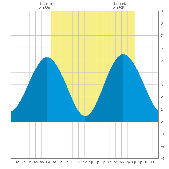 Jacksonville Beach tide chart for Friday, May 7, 2021