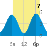 Jacksonville Beach tide chart for Friday, May 7, 2021