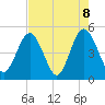 Jacksonville Beach tide chart for Saturday, May 8, 2021