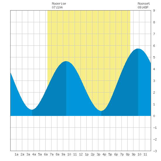 Jacksonville Beach tide chart for Friday, June 11, 2021