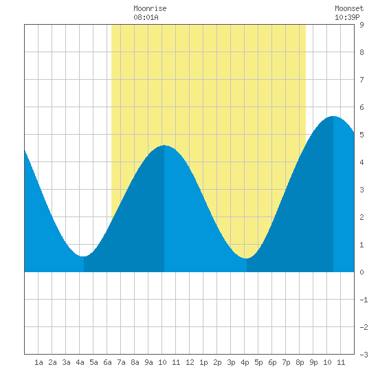Jacksonville Beach tide chart for Saturday, June 12, 2021