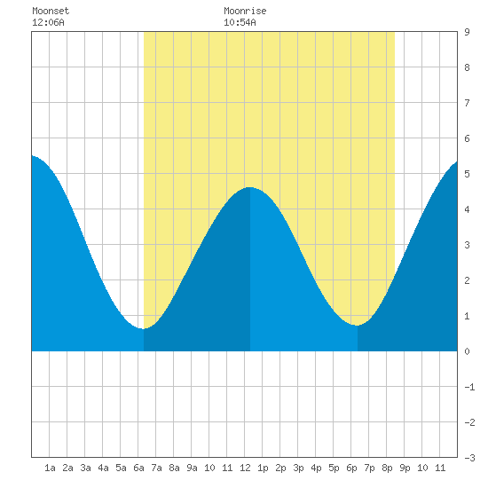Jacksonville Beach tide chart for Tuesday, June 15, 2021