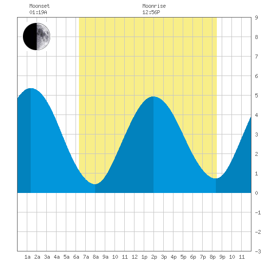 Jacksonville Beach tide chart for Thursday, June 17, 2021