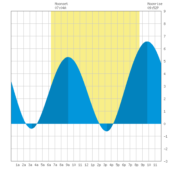 Jacksonville Beach tide chart for Friday, June 25, 2021