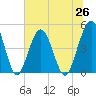 Jacksonville Beach tide chart for Saturday, June 26, 2021