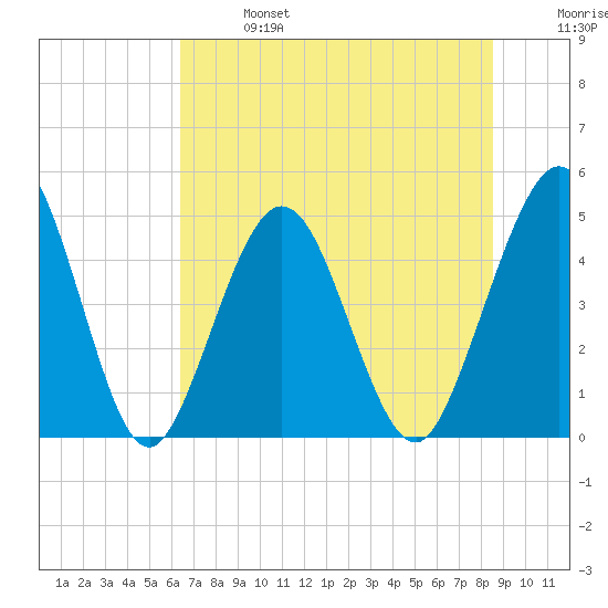 Jacksonville Beach tide chart for Sunday, June 27, 2021