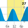 Jacksonville Beach tide chart for Sunday, June 27, 2021