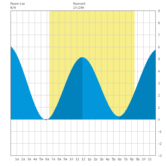 Jacksonville Beach tide chart for Monday, June 28, 2021