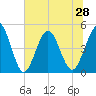 Jacksonville Beach tide chart for Monday, June 28, 2021