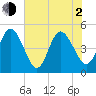 Jacksonville Beach tide chart for Wednesday, June 2, 2021