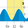 Jacksonville Beach tide chart for Thursday, June 3, 2021