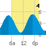 Jacksonville Beach tide chart for Friday, June 4, 2021