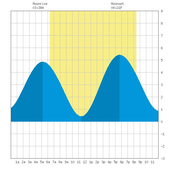 Jacksonville Beach tide chart for Saturday, June 5, 2021