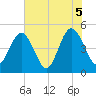 Jacksonville Beach tide chart for Saturday, June 5, 2021