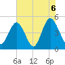 Jacksonville Beach tide chart for Sunday, June 6, 2021