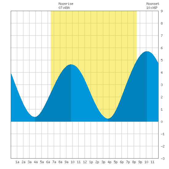Jacksonville Beach tide chart for Sunday, July 11, 2021