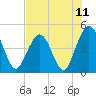 Jacksonville Beach tide chart for Sunday, July 11, 2021