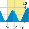 Jacksonville Beach tide chart for Monday, July 12, 2021
