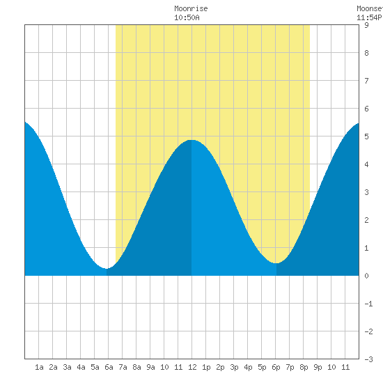 Jacksonville Beach tide chart for Wednesday, July 14, 2021
