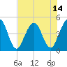 Jacksonville Beach tide chart for Wednesday, July 14, 2021