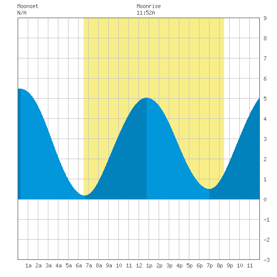Jacksonville Beach tide chart for Thursday, July 15, 2021