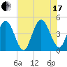 Jacksonville Beach tide chart for Saturday, July 17, 2021