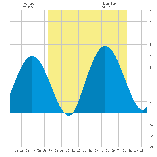 Jacksonville Beach tide chart for Monday, July 19, 2021