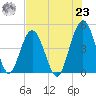 Jacksonville Beach tide chart for Friday, July 23, 2021