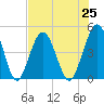Jacksonville Beach tide chart for Sunday, July 25, 2021