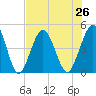 Jacksonville Beach tide chart for Monday, July 26, 2021