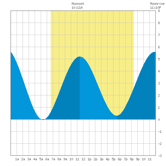 Jacksonville Beach tide chart for Tuesday, July 27, 2021