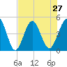Jacksonville Beach tide chart for Tuesday, July 27, 2021