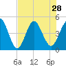 Jacksonville Beach tide chart for Wednesday, July 28, 2021