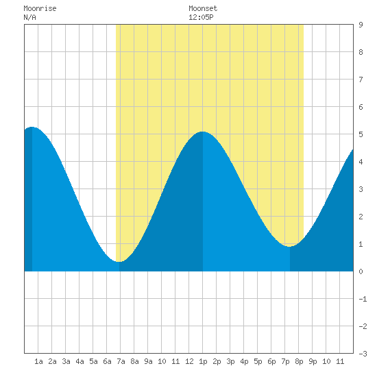 Jacksonville Beach tide chart for Thursday, July 29, 2021