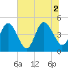 Jacksonville Beach tide chart for Friday, July 2, 2021