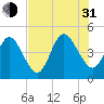 Jacksonville Beach tide chart for Saturday, July 31, 2021