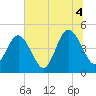 Jacksonville Beach tide chart for Sunday, July 4, 2021