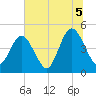Jacksonville Beach tide chart for Monday, July 5, 2021