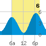 Jacksonville Beach tide chart for Tuesday, July 6, 2021