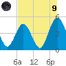 Jacksonville Beach tide chart for Friday, July 9, 2021