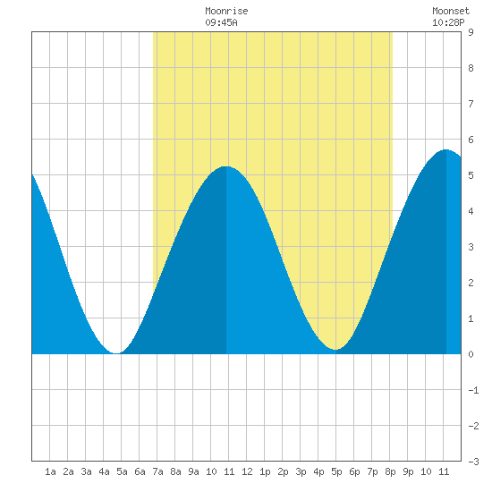 Jacksonville Beach tide chart for Wednesday, August 11, 2021