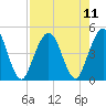 Jacksonville Beach tide chart for Wednesday, August 11, 2021