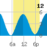 Jacksonville Beach tide chart for Thursday, August 12, 2021