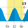 Jacksonville Beach tide chart for Friday, August 13, 2021