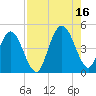 Jacksonville Beach tide chart for Monday, August 16, 2021