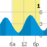 Jacksonville Beach tide chart for Sunday, August 1, 2021
