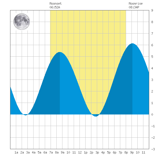 Jacksonville Beach tide chart for Sunday, August 22, 2021